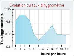 Evolution du taux d'hygrom�trie de la ville Saint-Martin-l'Ars